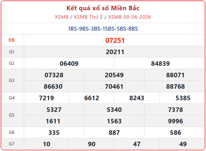 Cập nhật Kết Quả xổ số miền Bắc ngày 14/6/2026 nhanh và chính xác nhất xsmb 09 06 - Cập nhật Kết Quả xổ số miền Bắc ngày 14/6/2026 nhanh và chính xác nhất