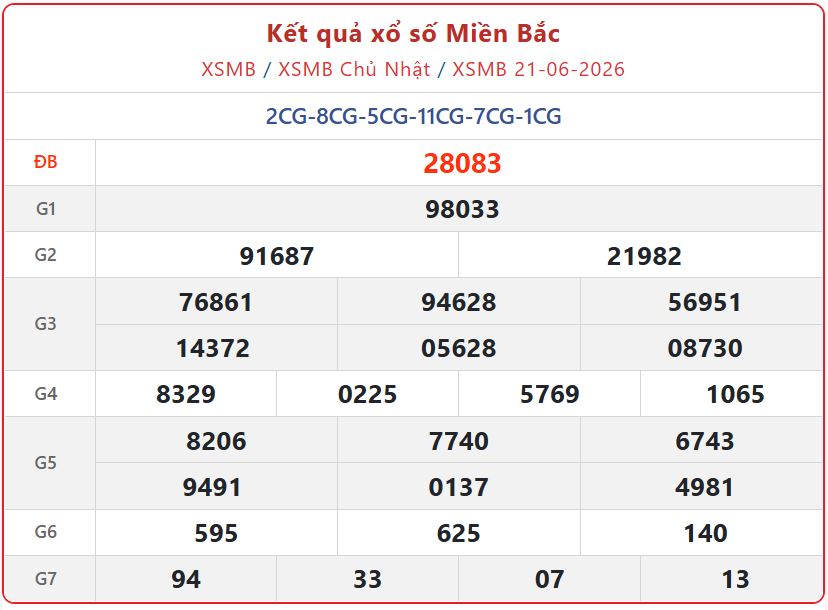 xsmb 21 06 - Trực tiếp KQXS: Kết Quả xổ số miền Bắc ng&agrave;y 21/6/2026 Chủ Nhật