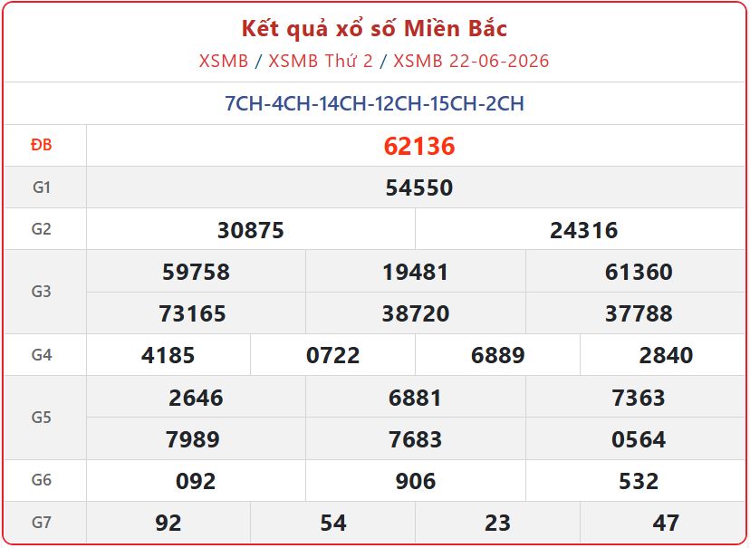 Trực tiếp Kết Quả xổ số miền Bắc ngày 22/6/2026: Cập nhật XSMB thứ 2 nhanh nhất xsmb 22 06 - Trực tiếp Kết Quả xổ số miền Bắc ngày 22/6/2026: Cập nhật XSMB thứ 2 nhanh nhất