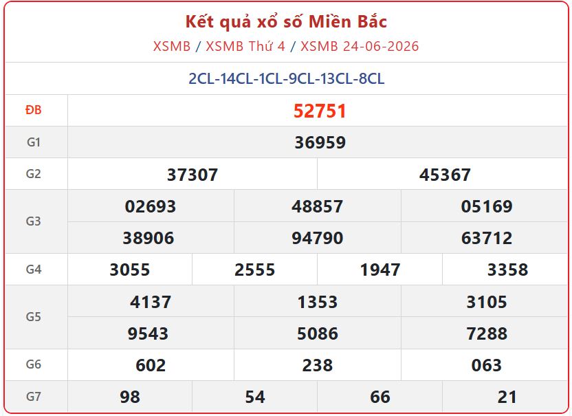 xsmb 24 06 - Chi tiết Kết Quả xổ số miền Bắc ng&agrave;y 24/6/2026 v&agrave; điều kiện lĩnh thưởng