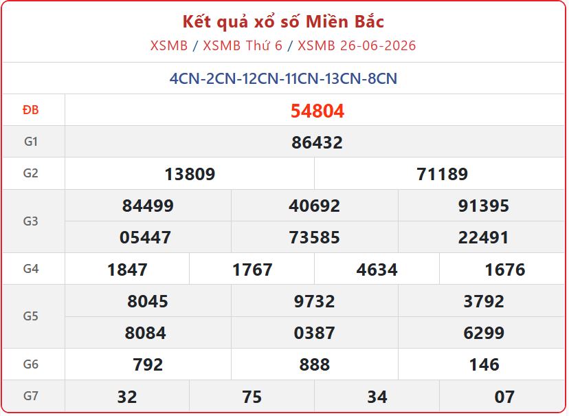 xsmb 26 06 - Trực tiếp XSMB h&ocirc;m nay: Tra cứu Kết Quả xổ số miền Bắc ng&agrave;y 28/6/2026 ch&iacute;nh x&aacute;c nhất