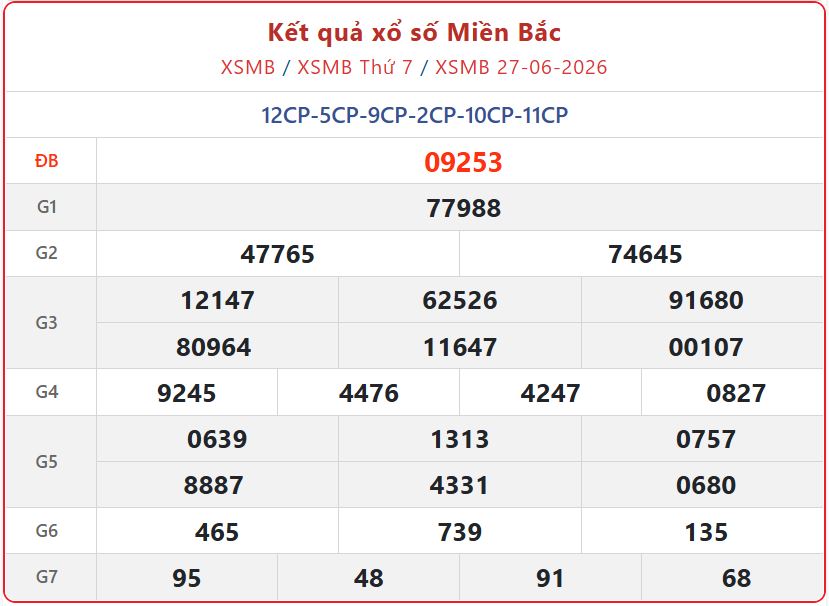 xsmb 27 06 - Trực tiếp XSMB h&ocirc;m nay: Tra cứu Kết Quả xổ số miền Bắc ng&agrave;y 28/6/2026 ch&iacute;nh x&aacute;c nhất