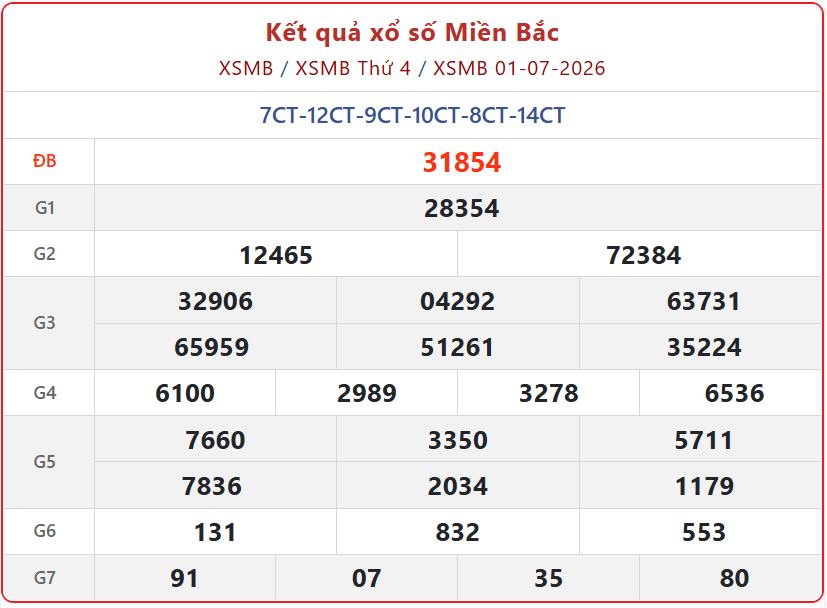 xsmb 01 07 - Xem trực tuyến Kết Quả xổ số miền Bắc ng&agrave;y 1/7/2026 đ&agrave;i Bắc Ninh