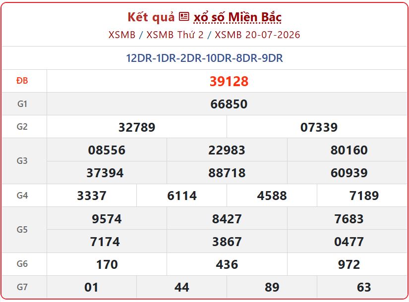Chi Tiết Kết Quả xổ số miền Bắc ngày 20/7 Mới Nhất Chiều Nay xsmb 20 07 - Chi Tiết Kết Quả xổ số miền Bắc ngày 20/7 Mới Nhất Chiều Nay