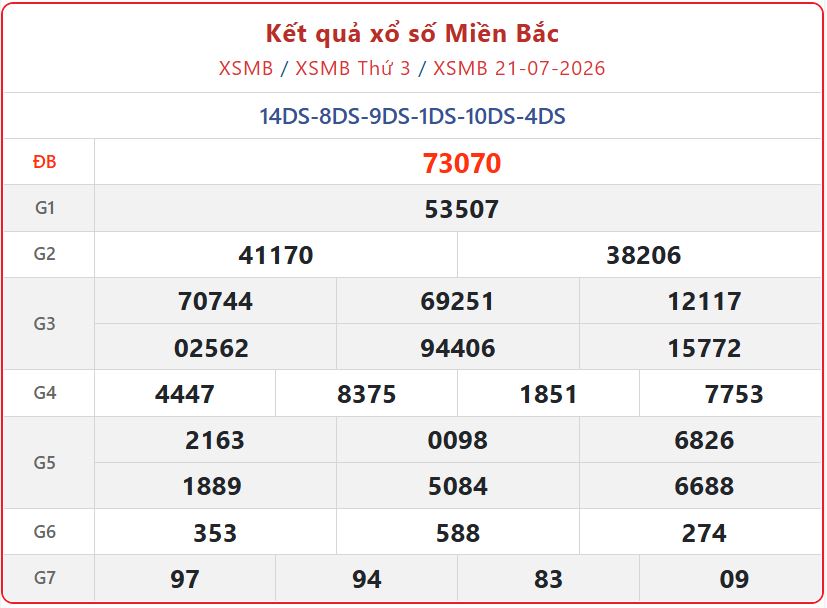 xsmb 21 07 - Trực tiếp Kết Quả xổ số miền Bắc ng&agrave;y 22/7 - XSMB h&ocirc;m nay 22/7/2026