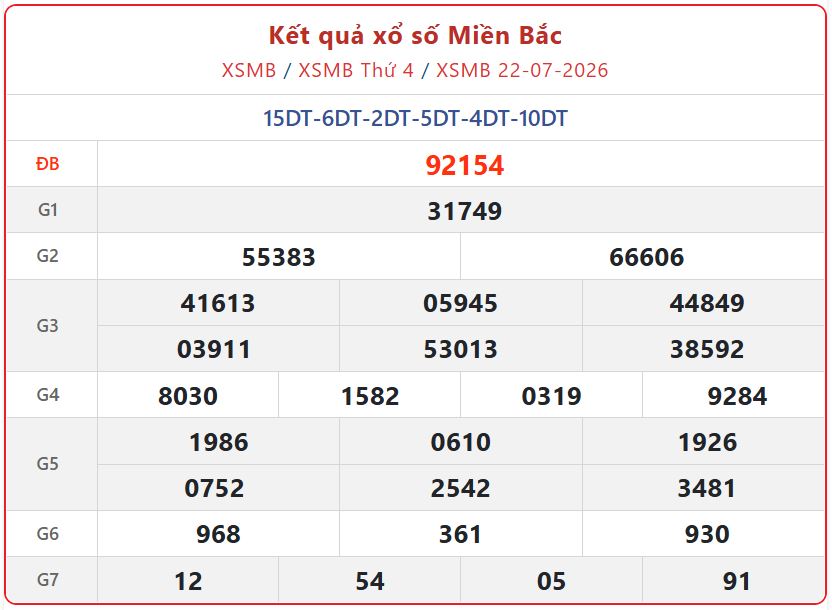 Trực tiếp Kết Quả xổ số miền Bắc ngày 22/7 - XSMB hôm nay 22/7/2026 xsmb 22 07 - Trực tiếp Kết Quả xổ số miền Bắc ngày 22/7 - XSMB hôm nay 22/7/2026