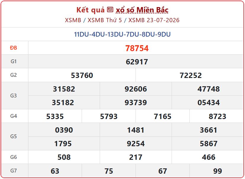 Trực Tiếp Kết Quả xổ số miền Bắc ngày 23/7 - XSMB Thứ 5 Hôm Nay xsmb 23 07 - Trực Tiếp Kết Quả xổ số miền Bắc ngày 23/7 - XSMB Thứ 5 Hôm Nay
