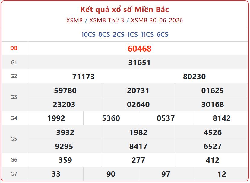 xsmb 30 06 - Trực tiếp xổ số h&ocirc;m nay: Tra cứu kết quả XSMB ng&agrave;y 30/06 ch&iacute;nh x&aacute;c nhất