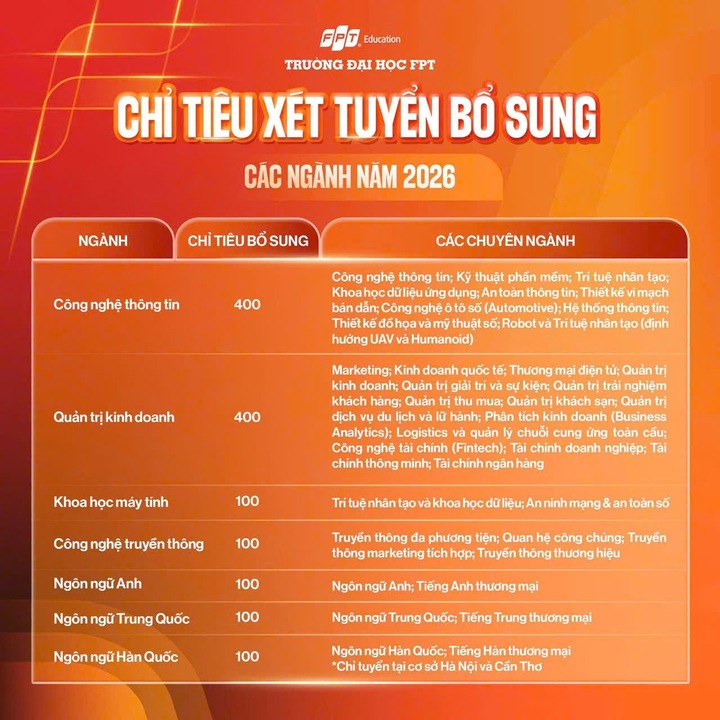 Điểm chuẩn Đại học FPT năm 2026: Khoa học máy tính cao nhất 21 điểm
